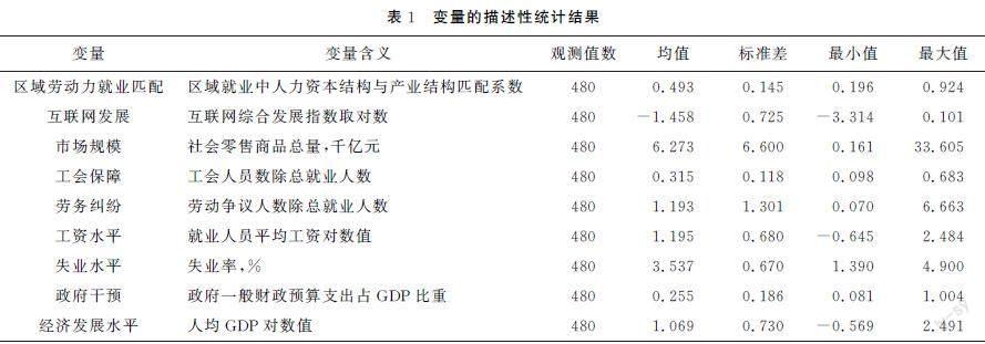 互联网发展对区域劳动力就业匹配的影响研究