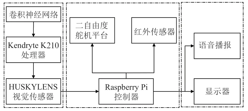 基于深度学习的智能垃圾分拣系统设计