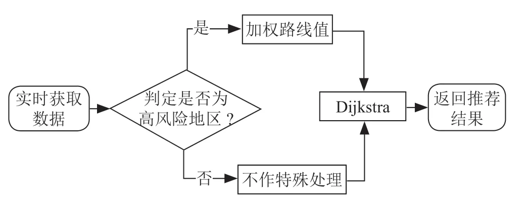 基于贪心算法的常态化防疫交通路线智能推荐系统