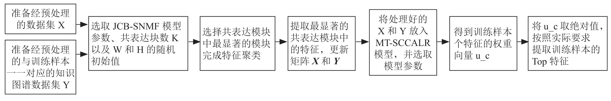 面向目标识别的特征聚类与选择方法研究