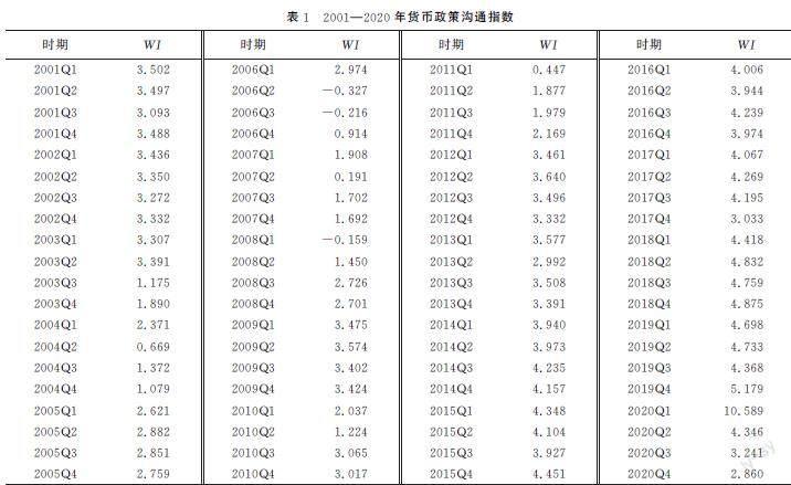 新型社交媒体与货币政策预期管理：理论和中国的证据