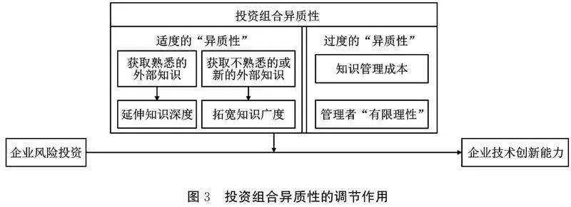企业风险投资驱动技术创新能力的机理和效应研究