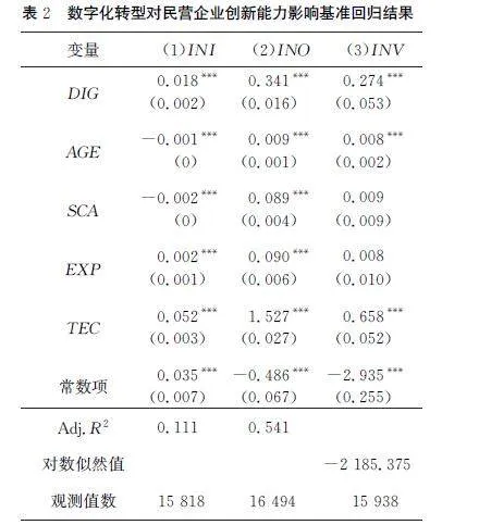 数字化转型与中国民营企业创新