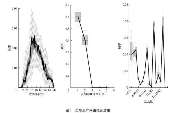 全球生产网络演化内生机制与中国角色