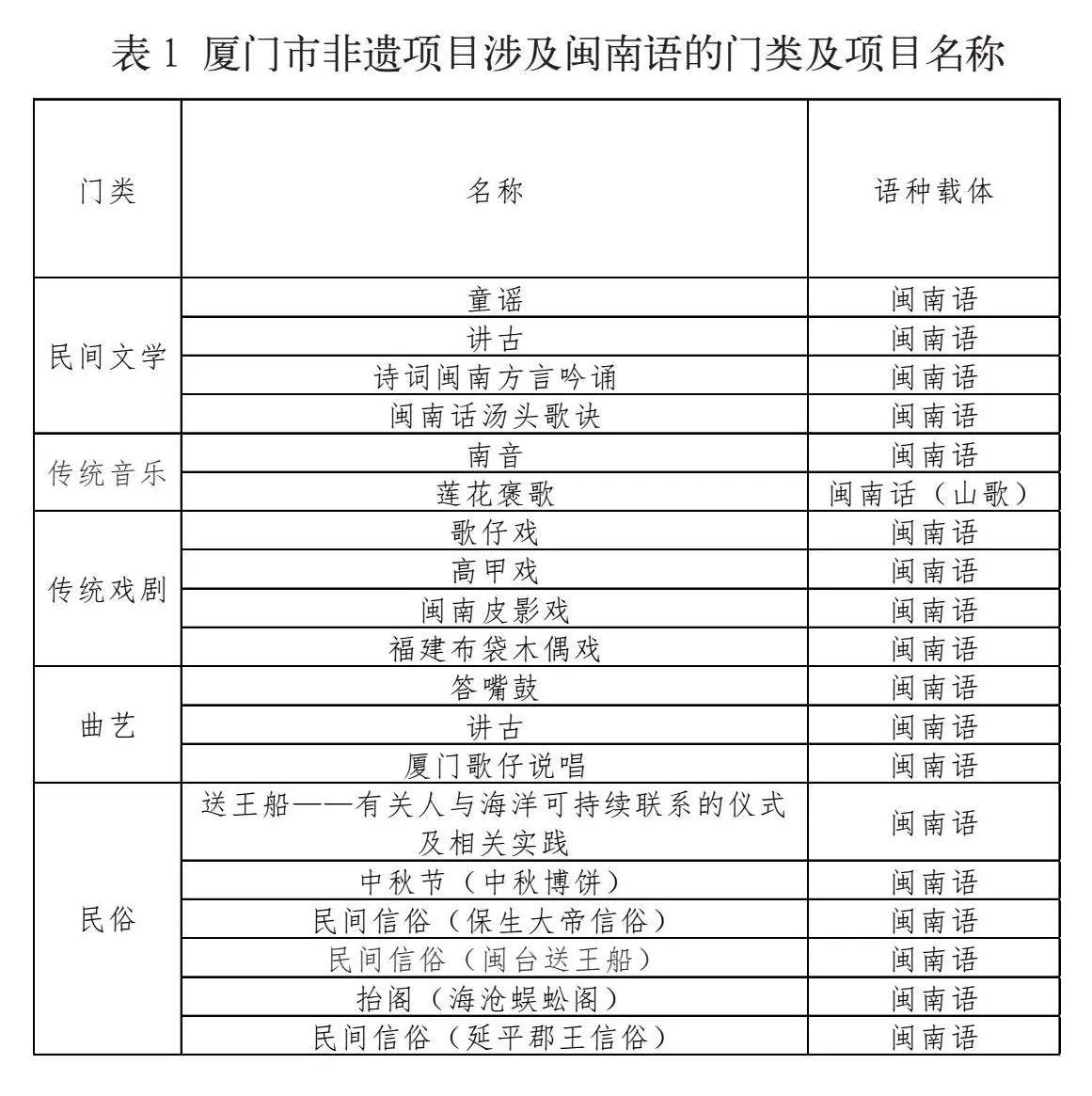 多门类基础要素视角下的福建非遗保护与发展研究