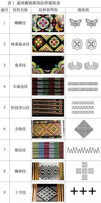 嘉绒藏族服饰图案在文创产品设计中的应用