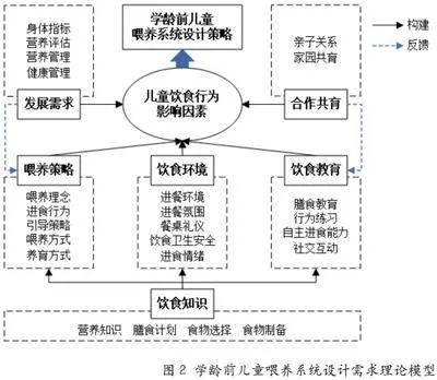 基于扎根理论的学龄前儿童喂养移动健康系统设计策略研究