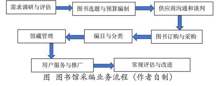 优化高校图书馆采编业务
