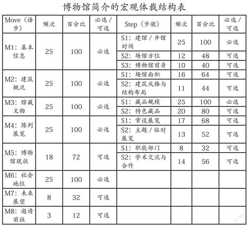 从体裁理论看省级博物馆简介的语篇特征