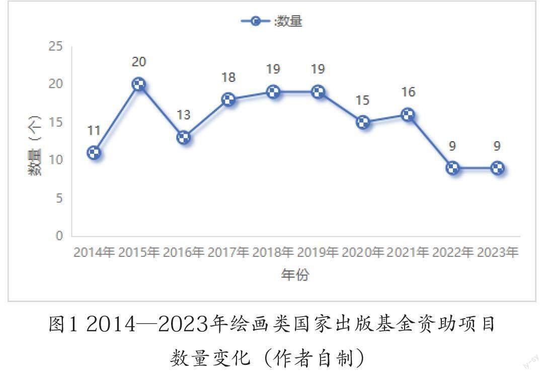 近十年绘画类国家出版基金资助项目分析