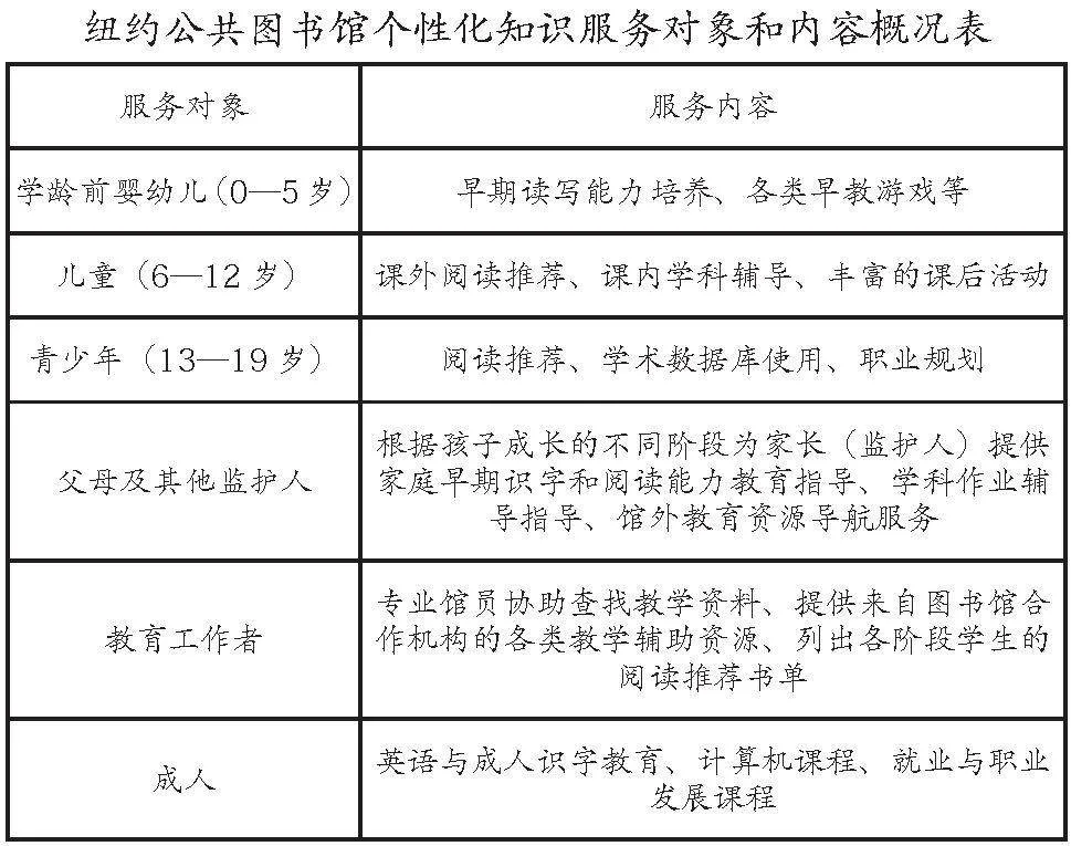 智慧化视角下的公共图书馆知识服务模式