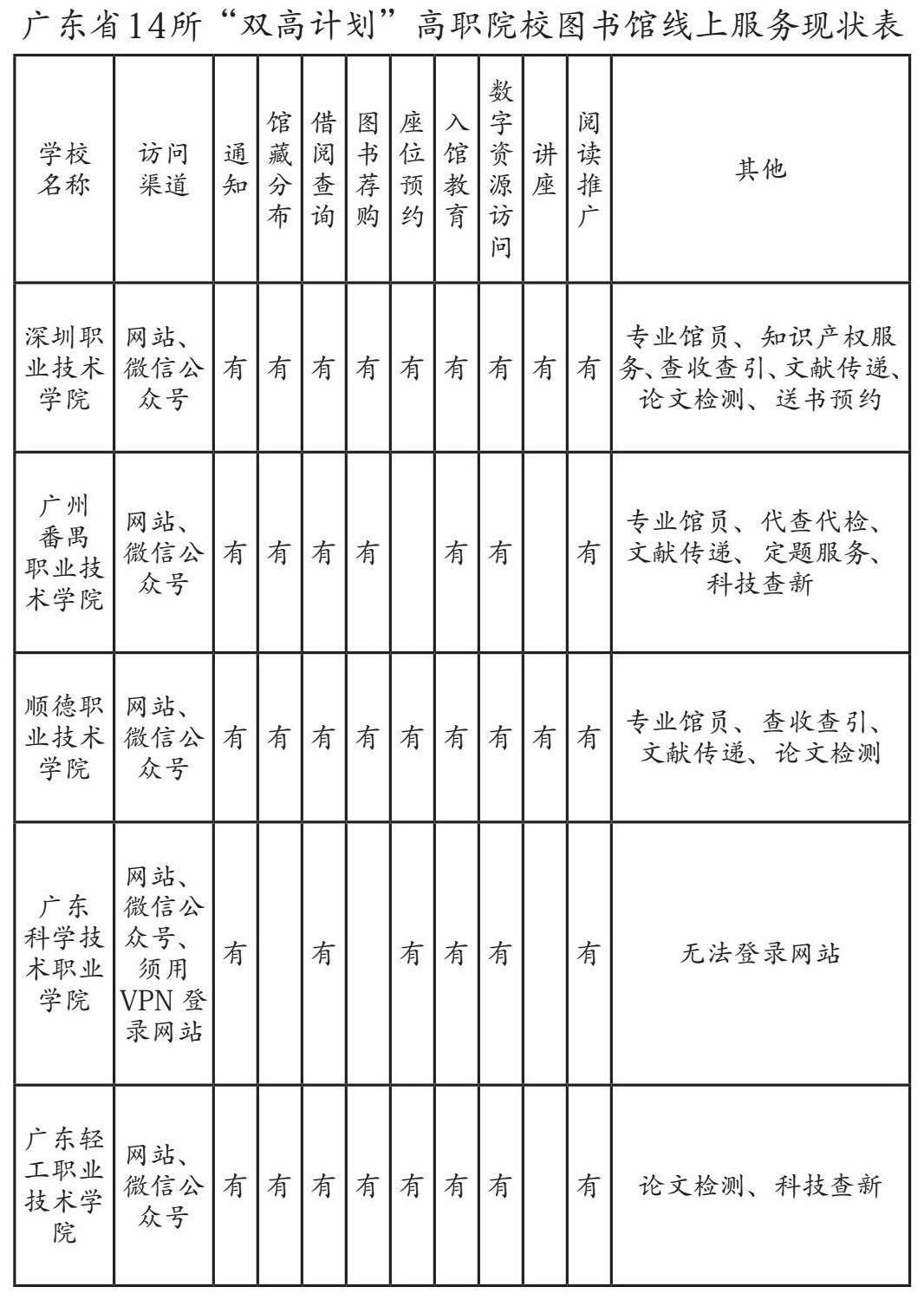 高职院校图书馆线上服务的优化