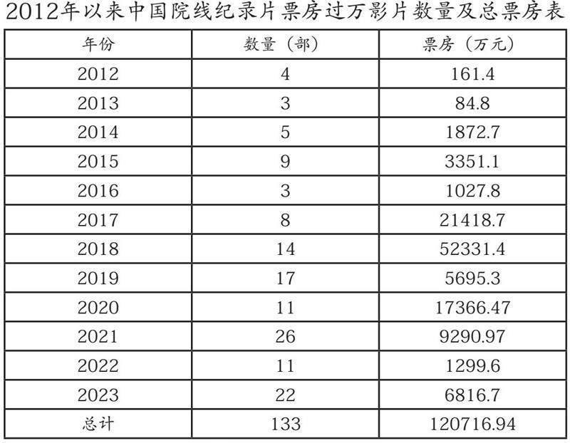 票房视域下中国院线纪录片十二载创作风云录