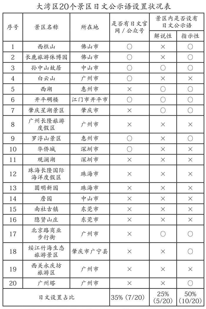 粤港澳大湾区景区日文公示语的设置