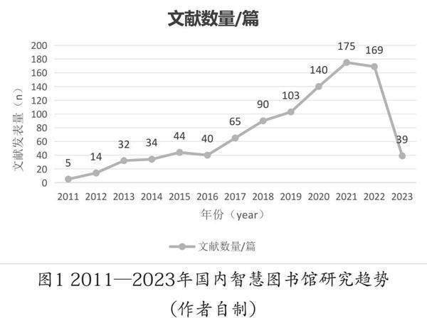 用CiteSpace揭示智慧图书馆的文献计量学