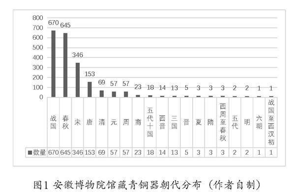 安徽省青铜文化的对外传播