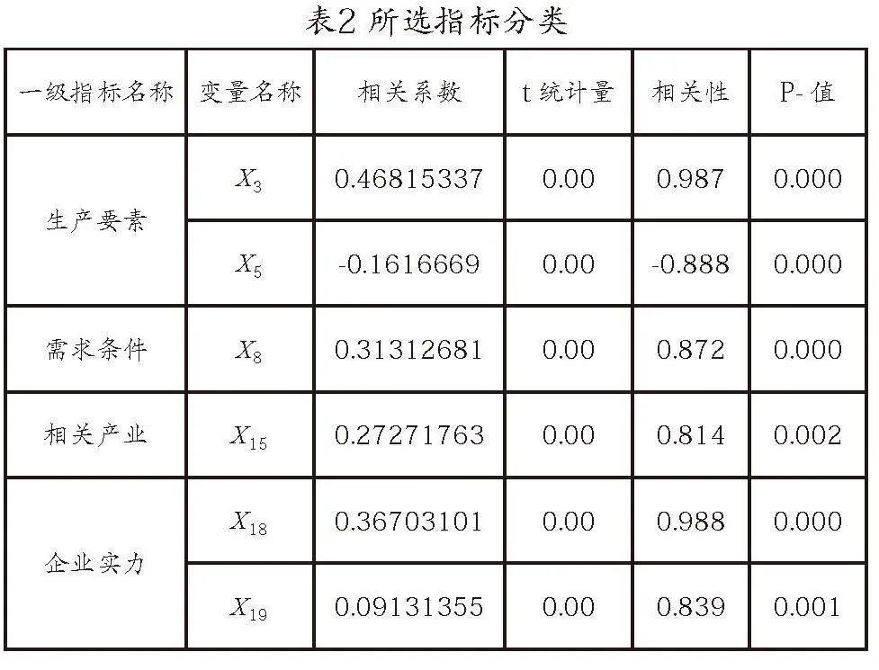 基于自适应LASSO算法“揭秘”陕西省文化产业竞争力
