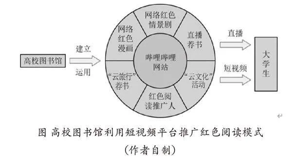 高校图书馆利用短视频平台开展红色阅读推广
