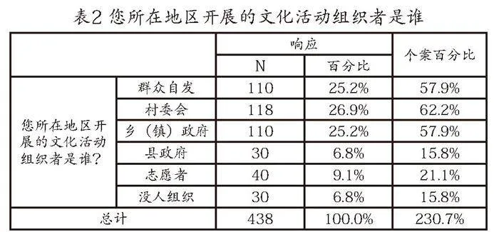 农村社会公共文化服务供给现状及体系