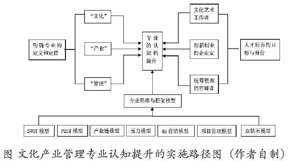 从“做”中学：文化产业管理的认知之旅