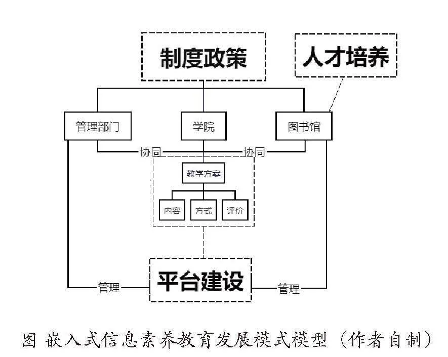嵌入式信息素养教育发展模式