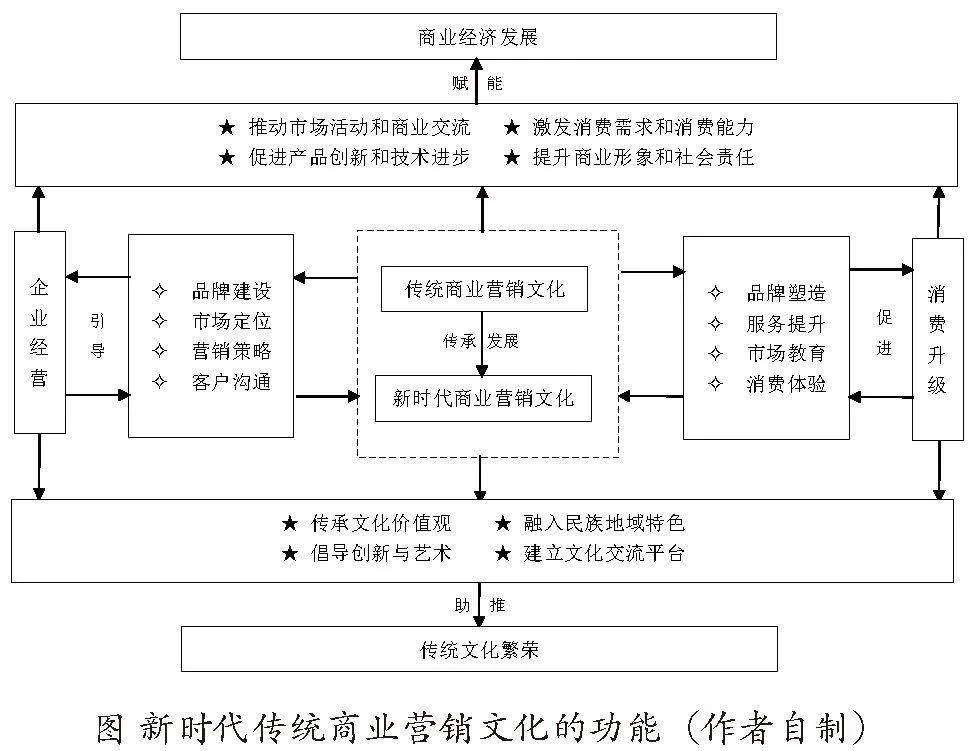 传统商业营销文化的传承发展