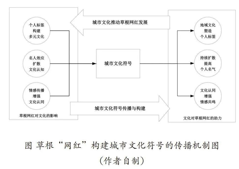 草根“网红”点亮城市文化符号