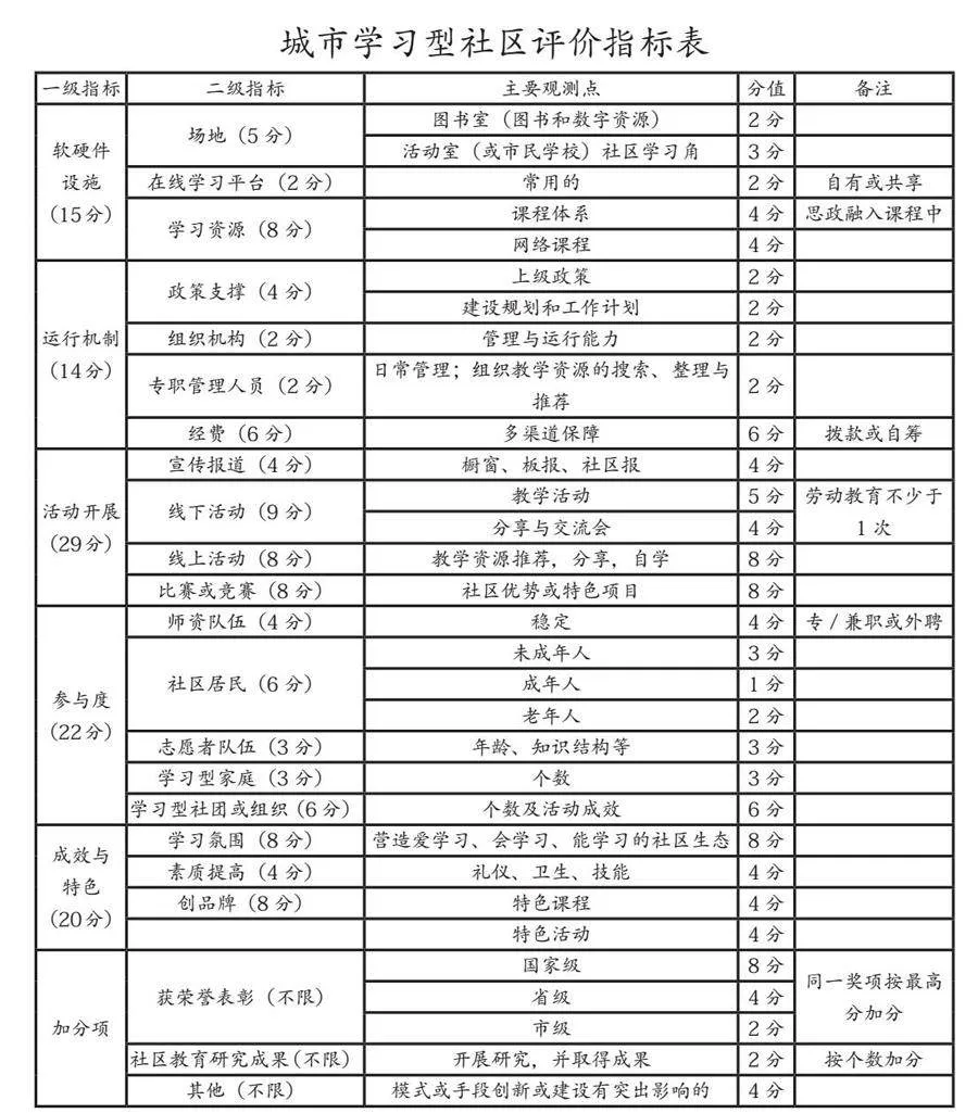 城市学习型社区建设及指标体系的研究