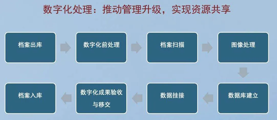 档案管理吹响数字化号角