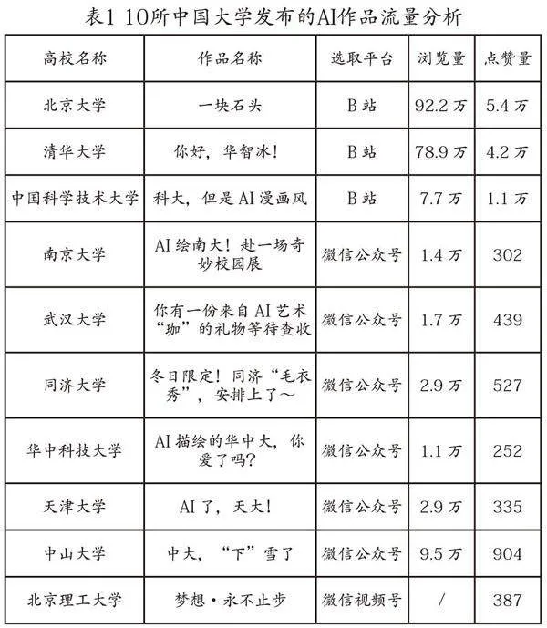 AIGC+高校融媒体创新扩散的“宣”彩篇章