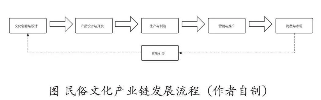 民族地区文化产业链协同发展的优化路径