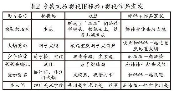 文旅融合浪潮下重庆文旅IP启航