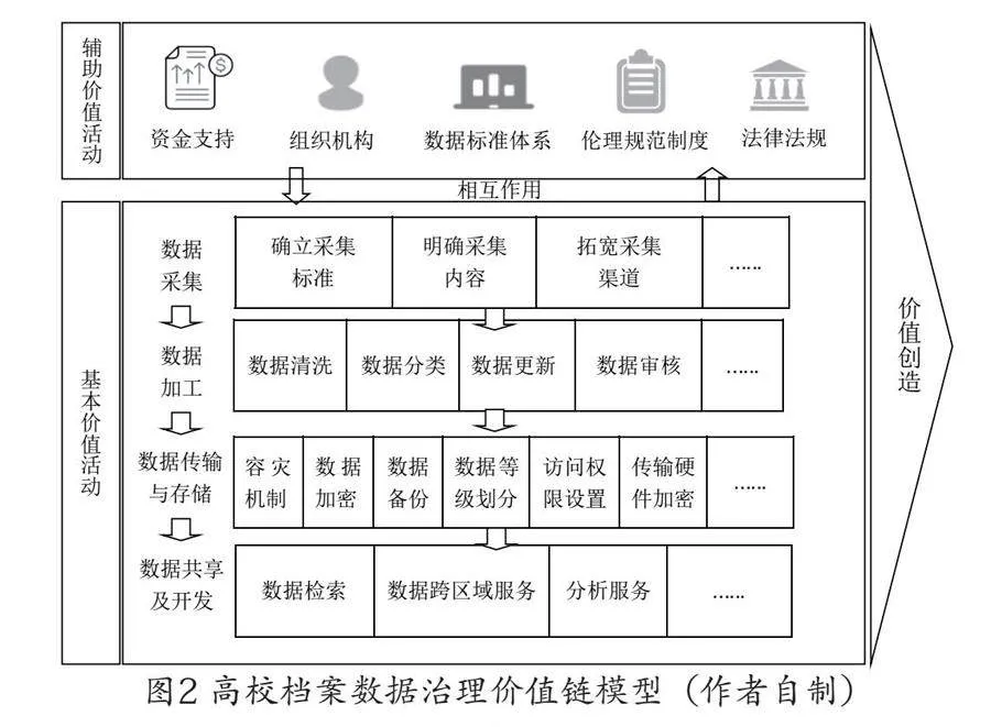 价值链解锁高校数据新大陆
